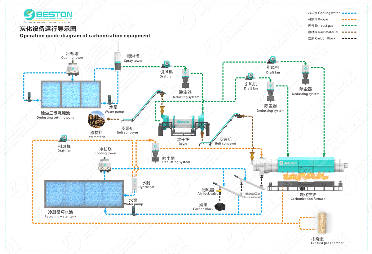 Diagrama de operación de carbonización de BESTON