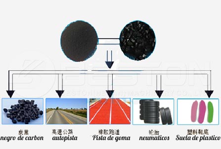 Negro de carbón de planta pirólisis neumáticos