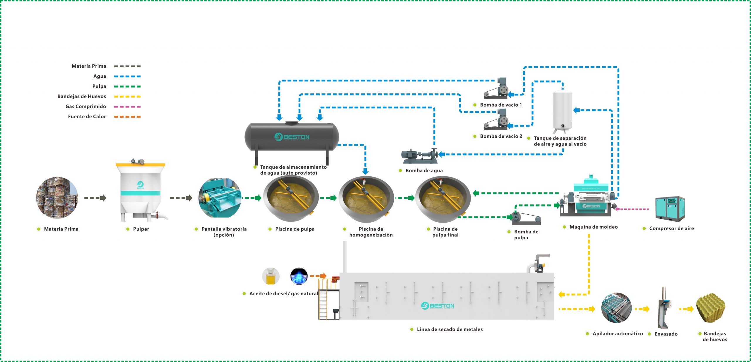4-8/5-8 diagrama de flujo de tecnología de máquina para hacer bandejas de huevos más secado de metal