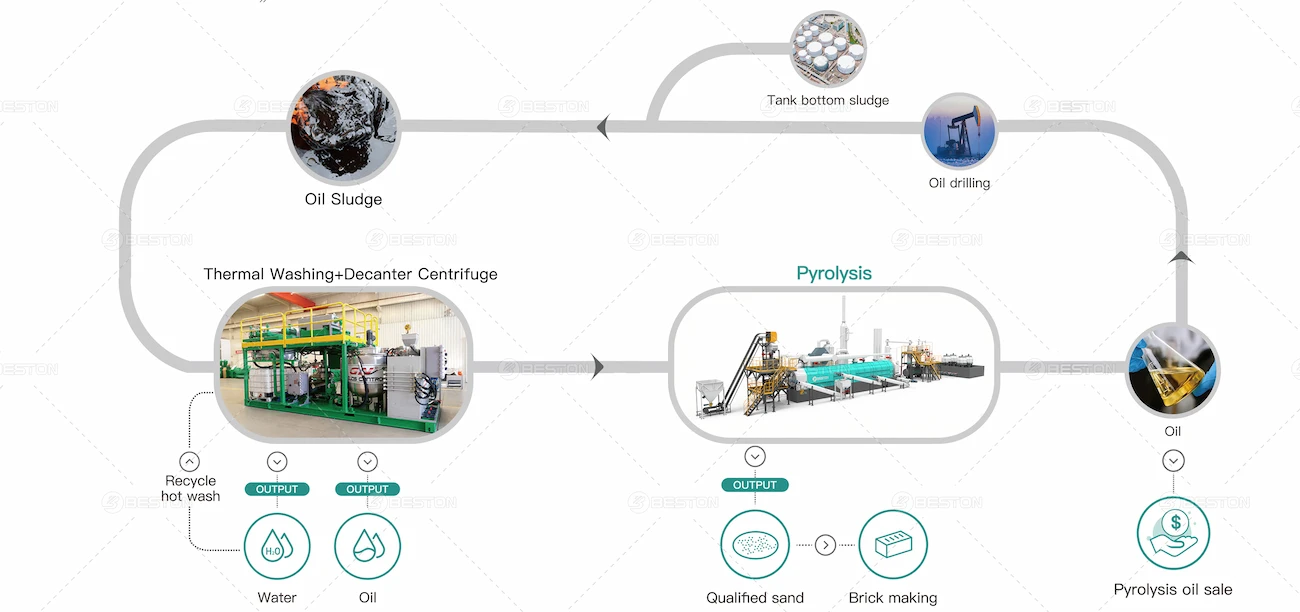 Tecnologías Principales del Planta de Pirólisis de Lodo Aceitoso